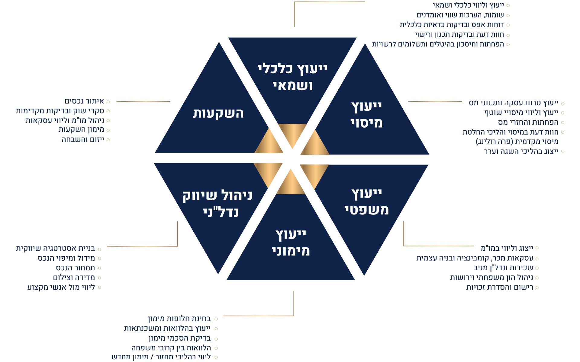 קבוצת מילר ייעוץ והשקעות | בית השקעות לנדל"ן